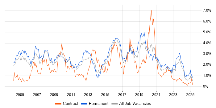 Job vacancy trend for Cisco Certification in Gloucestershire