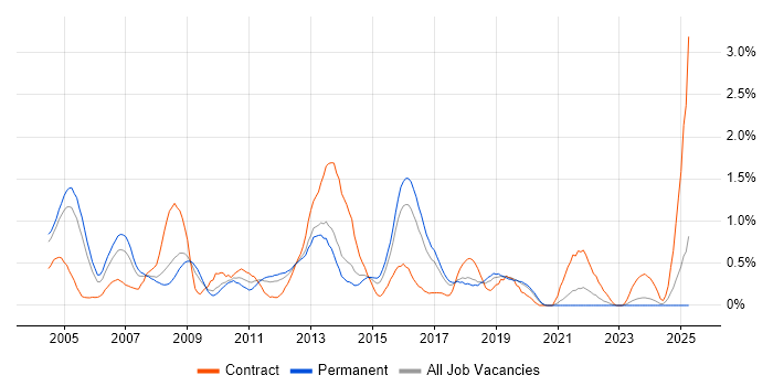 Job vacancy trend for Cisco Engineer in Gloucestershire Job vacancy trend for Cisco Engineer in Gloucestershire