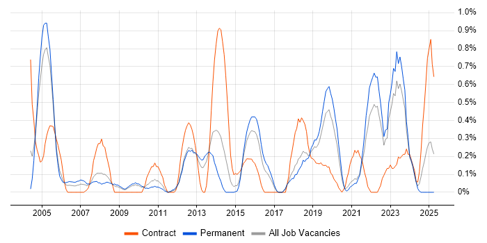 Job vacancy trend for Cisco IOS in Gloucestershire