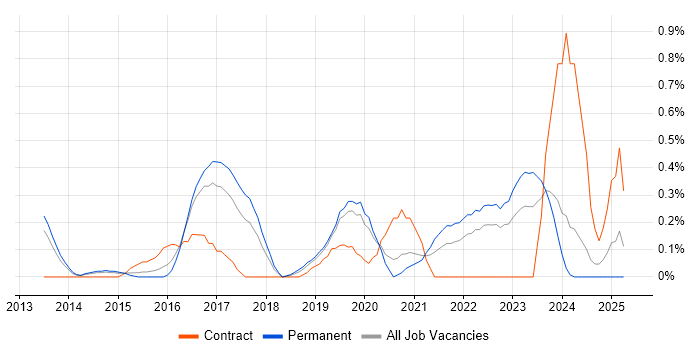 Job vacancy trend for Cisco ISE in Gloucestershire