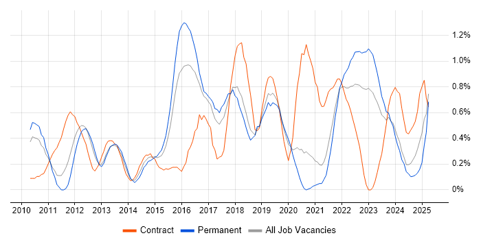Job vacancy trend for Cisco Nexus in Gloucestershire Job vacancy trend for Cisco Nexus in Gloucestershire