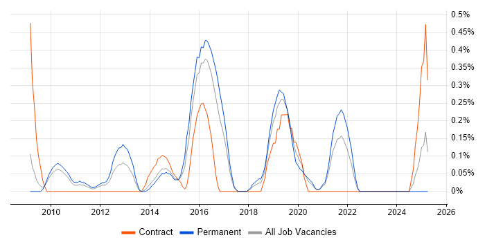 Job vacancy trend for Cisco UCCX in Gloucestershire