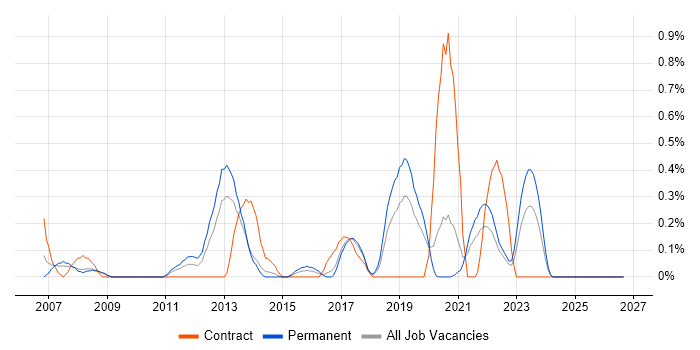 Cisco Wireless job vacancy trend in Gloucestershire