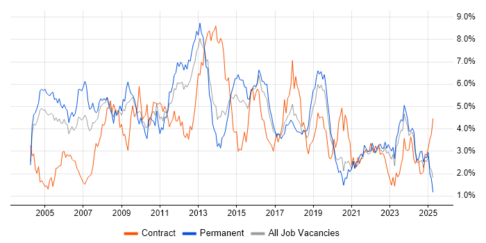 Job vacancy trend for Cisco in Gloucestershire