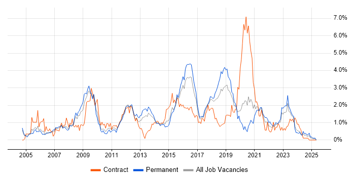 Job vacancy trend for CISSP in Gloucestershire Job vacancy trend for CISSP in Gloucestershire
