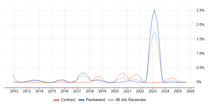 CITP job vacancy trend in Gloucestershire CITP job vacancy trend in Gloucestershire