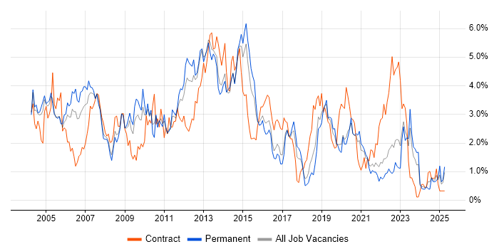 Job vacancy trend for Citrix in Gloucestershire Job vacancy trend for Citrix in Gloucestershire