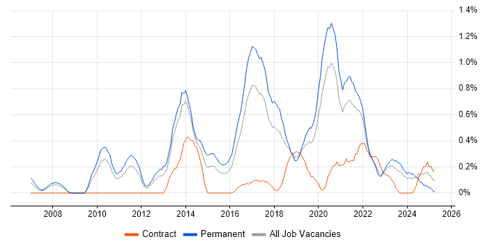 Job vacancy trend for Clean Code in Gloucestershire