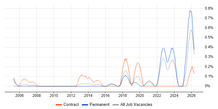 Client Onboarding job vacancy trend in Gloucestershire