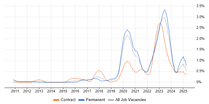 Job vacancy trend for Cloud Architect in Gloucestershire Job vacancy trend for Cloud Architect in Gloucestershire