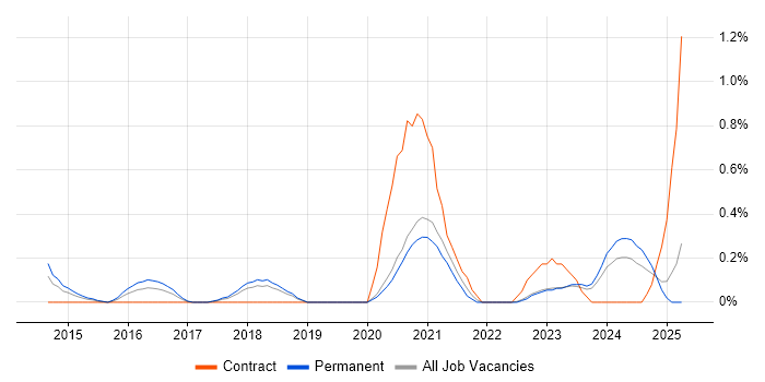 Job vacancy trend for Cloud Consultant in Gloucestershire Job vacancy trend for Cloud Consultant in Gloucestershire