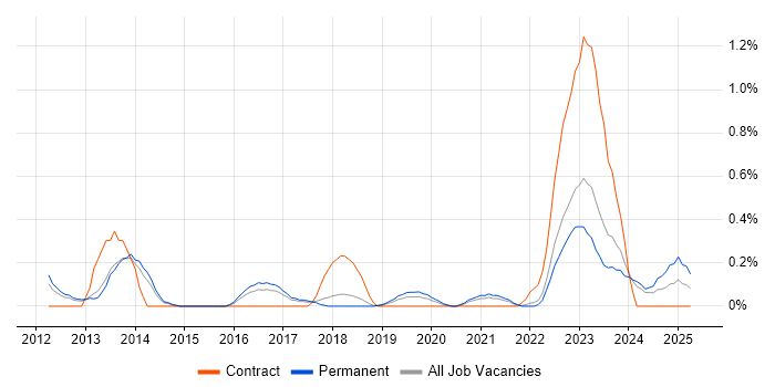 Job vacancy trend for Cloud Developer in Gloucestershire Job vacancy trend for Cloud Developer in Gloucestershire