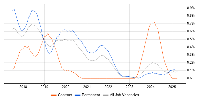 Job vacancy trend for Cloud Infrastructure Engineer in Gloucestershire Job vacancy trend for Cloud Infrastructure Engineer in Gloucestershire