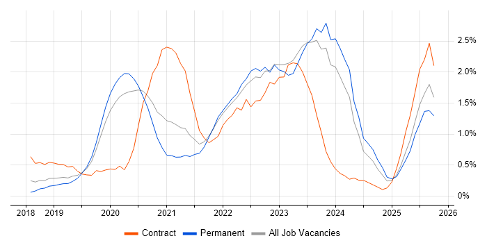 Cloud Native job vacancy trend in Gloucestershire