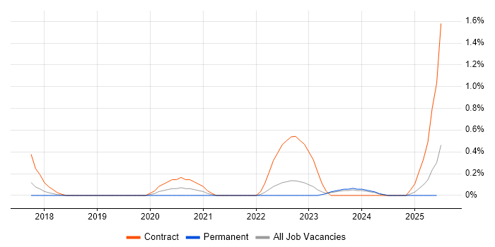 Job vacancy trend for Cloud Security Architect in Gloucestershire Job vacancy trend for Cloud Security Architect in Gloucestershire