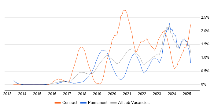 Job vacancy trend for Cloud Security in Gloucestershire Job vacancy trend for Cloud Security in Gloucestershire