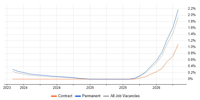 CloudOps Engineer job vacancy trend in Gloucestershire