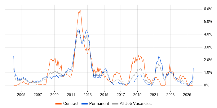 Clustering job vacancy trend in Gloucestershire Clustering job vacancy trend in Gloucestershire
