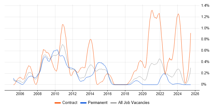Job vacancy trend for CMDB in Gloucestershire