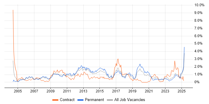 Job vacancy trend for CMS in Gloucestershire