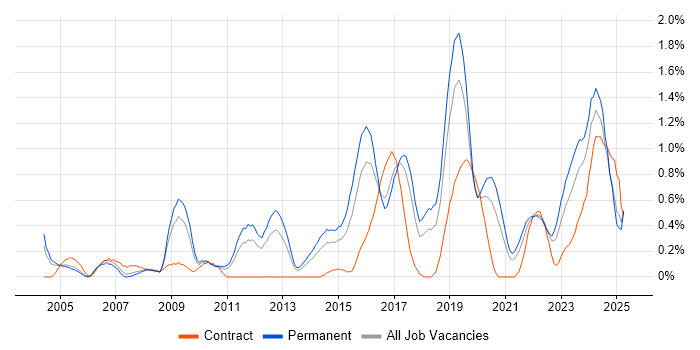 Job vacancy trend for Code Quality in Gloucestershire Job vacancy trend for Code Quality in Gloucestershire