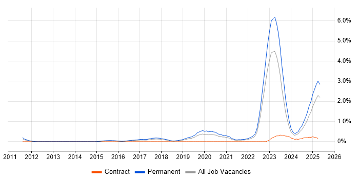 Job vacancy trend for Collaborative Culture in Gloucestershire Job vacancy trend for Collaborative Culture in Gloucestershire