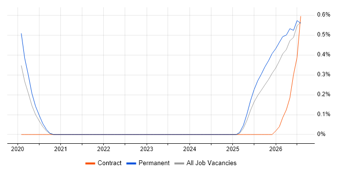 Collaborative Engineering job vacancy trend in Gloucestershire
