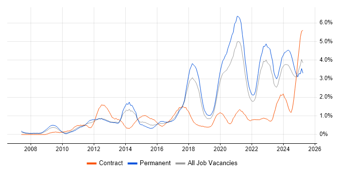 Job vacancy trend for Collaborative Working in Gloucestershire Job vacancy trend for Collaborative Working in Gloucestershire