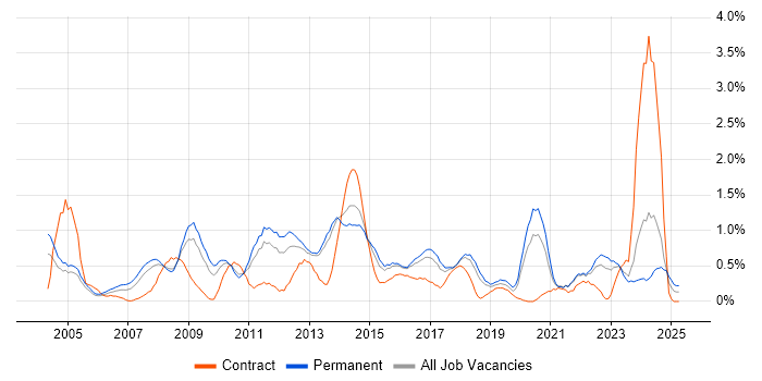Job vacancy trend for Commercial Awareness in Gloucestershire Job vacancy trend for Commercial Awareness in Gloucestershire