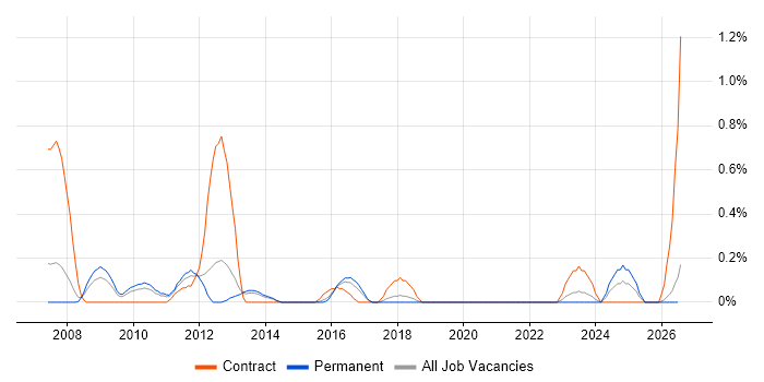 Commercial Manager job vacancy trend in Gloucestershire
