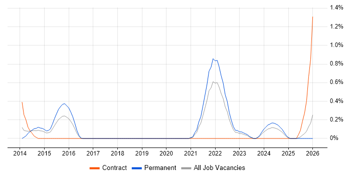 Commercialisation job vacancy trend in Gloucestershire