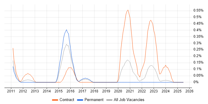 Job vacancy trend for Compatibility Testing in Gloucestershire