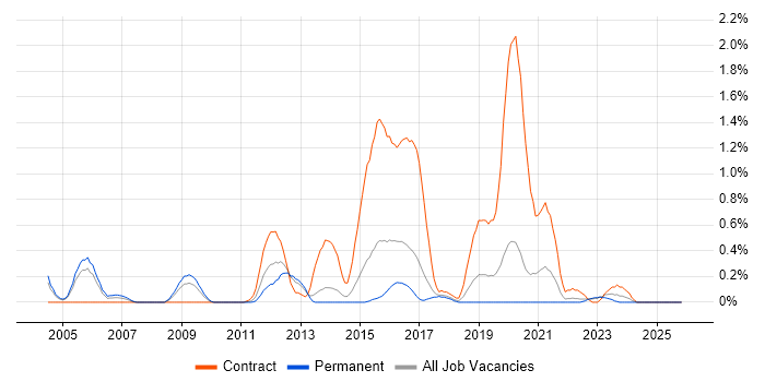 Compliance Audit job vacancy trend in Gloucestershire