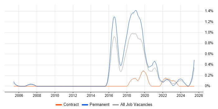 Job vacancy trend for CompTIA Security+ in Gloucestershire