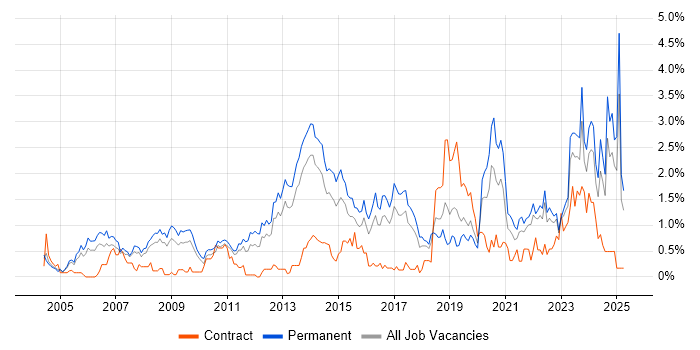 Job vacancy trend for Computer Science Degree in Gloucestershire