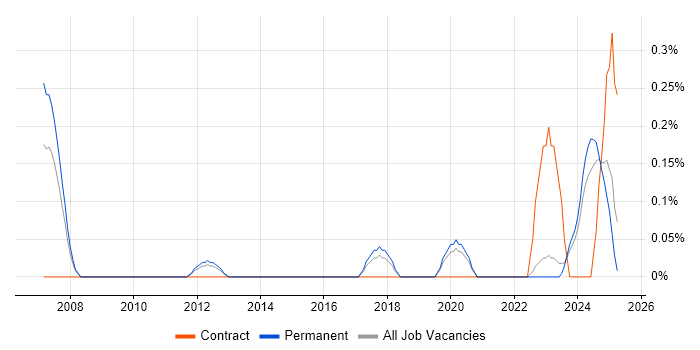 Job vacancy trend for Computer Vision in Gloucestershire