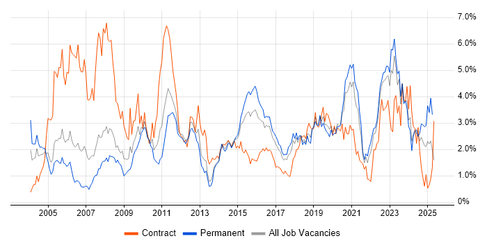 Job vacancy trend for Configuration Management in Gloucestershire Job vacancy trend for Configuration Management in Gloucestershire