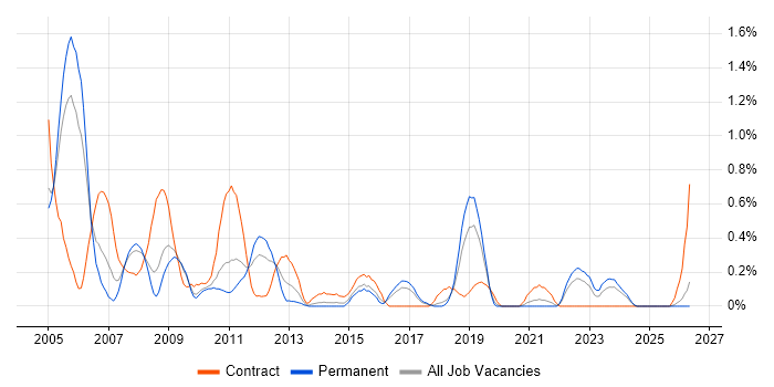Configuration Manager job vacancy trend in Gloucestershire