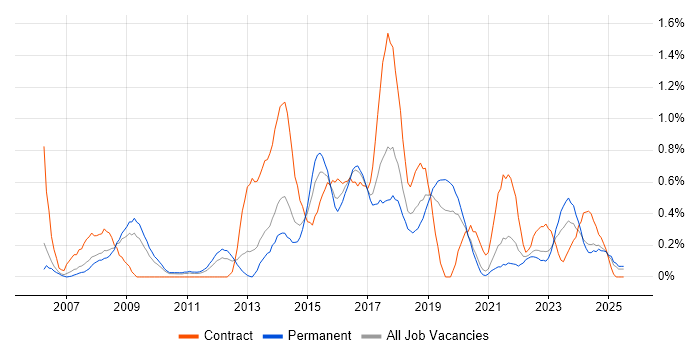 Job vacancy trend for Conflict Resolution in Gloucestershire