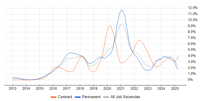 Job vacancy trend for Confluence in Gloucestershire
