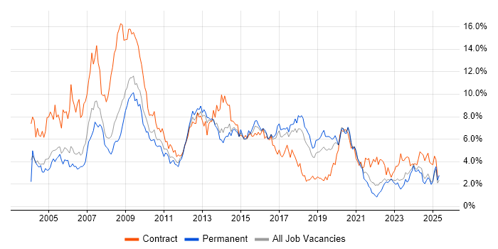 Job vacancy trend for Consultant in Gloucestershire Job vacancy trend for Consultant in Gloucestershire