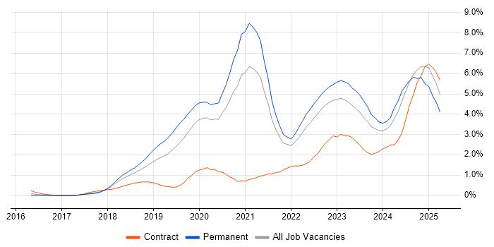 Job vacancy trend for Containerisation in Gloucestershire