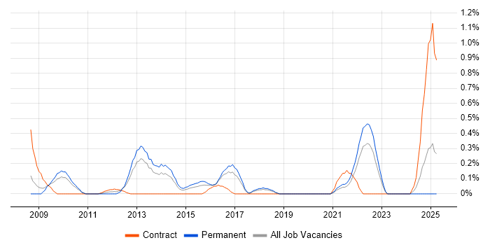 Job vacancy trend for Content Development in Gloucestershire