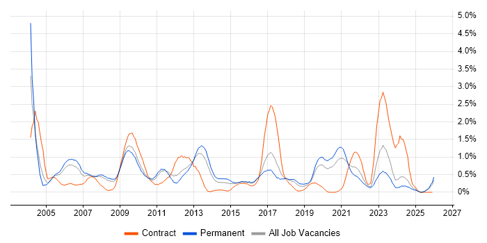 Content Management job vacancy trend in Gloucestershire
