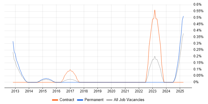 Job vacancy trend for Content Strategy in Gloucestershire Job vacancy trend for Content Strategy in Gloucestershire