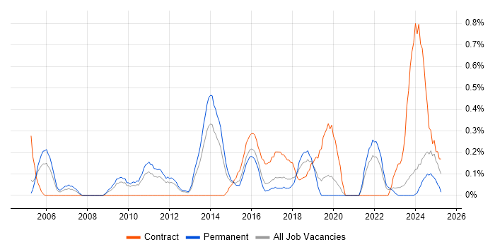 Job vacancy trend for Contingency Planning in Gloucestershire Job vacancy trend for Contingency Planning in Gloucestershire
