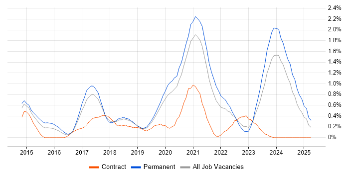 Job vacancy trend for Continuous Deployment in Gloucestershire Job vacancy trend for Continuous Deployment in Gloucestershire