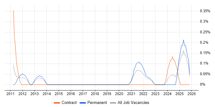 Continuous Improvement Process job vacancy trend in Gloucestershire