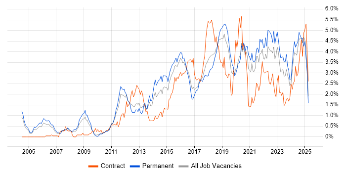 Job vacancy trend for Continuous Improvement in Gloucestershire Job vacancy trend for Continuous Improvement in Gloucestershire