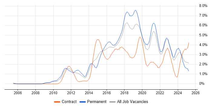 Job vacancy trend for Continuous Integration in Gloucestershire